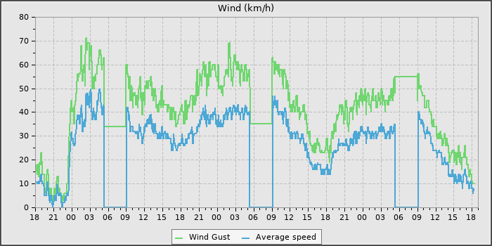 Wind Speed