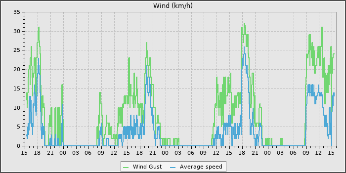 Wind Speed