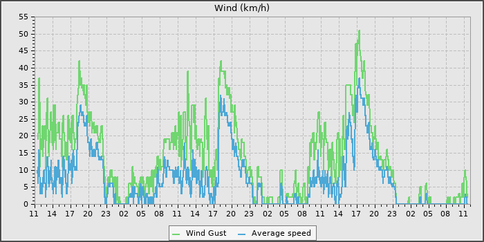 Wind Speed