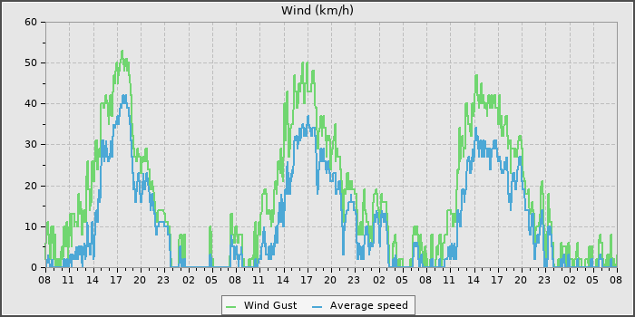 Wind Speed