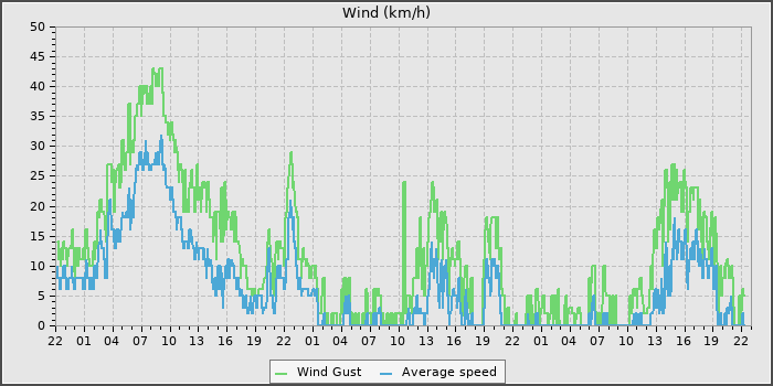 Wind Speed