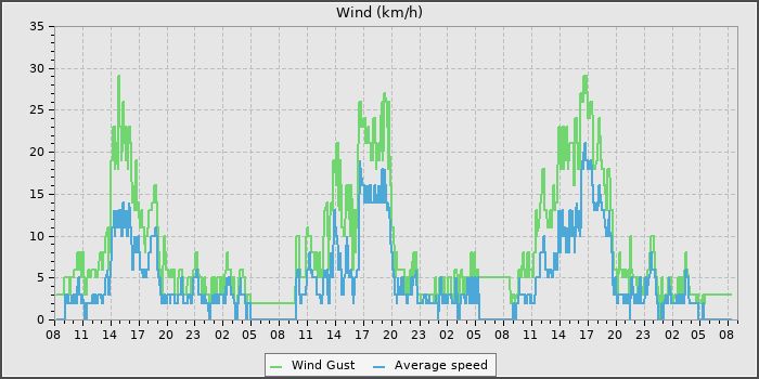 Wind Speed