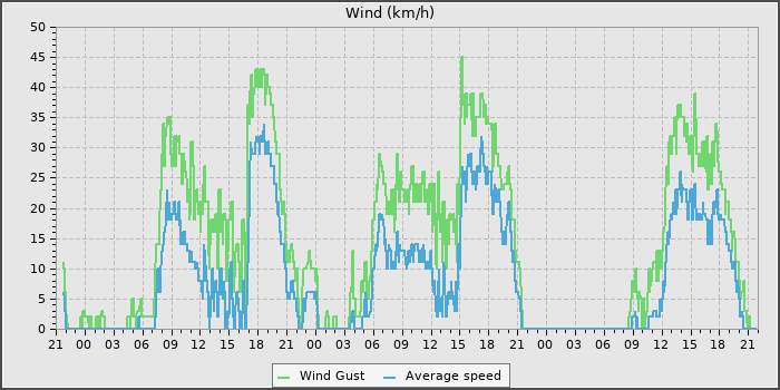 Wind Speed