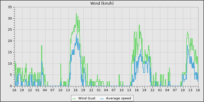 Wind Speed