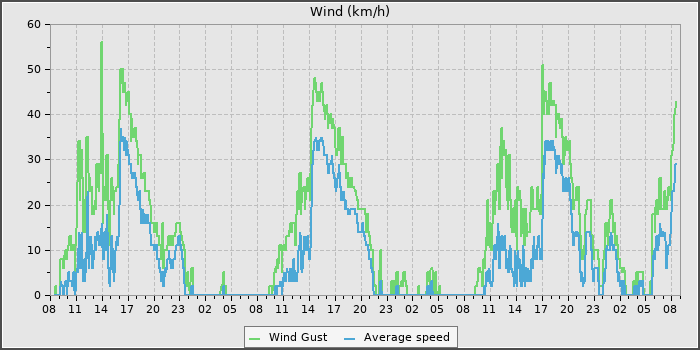 Wind Speed