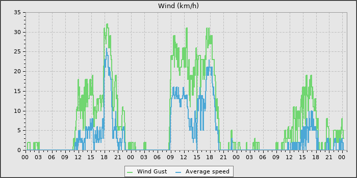 Wind Speed