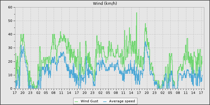 Wind Speed