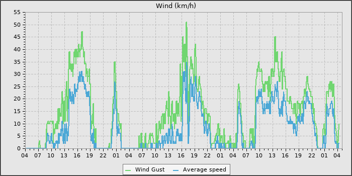 Wind Speed