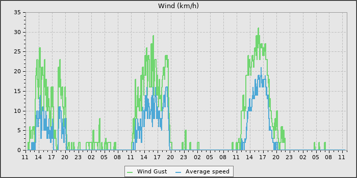 Wind Speed