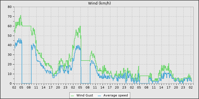 Wind Speed