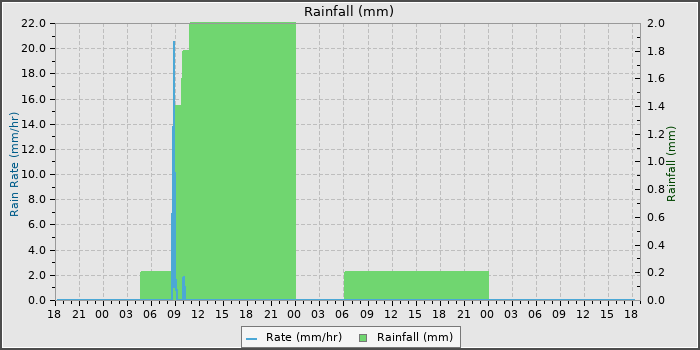 Rain