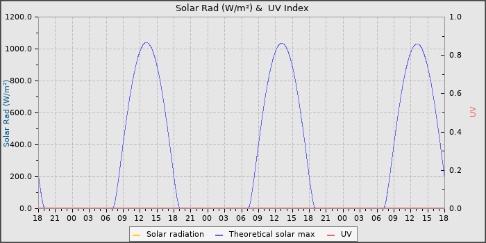 Solar Radiation and UV