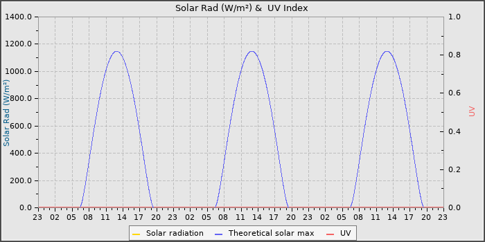 Solar Radiation and UV