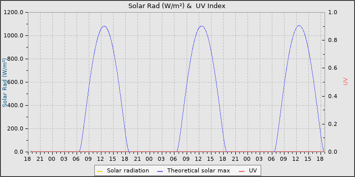 Solar Radiation and UV