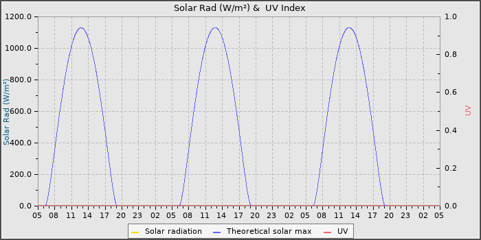 Solar Radiation and UV