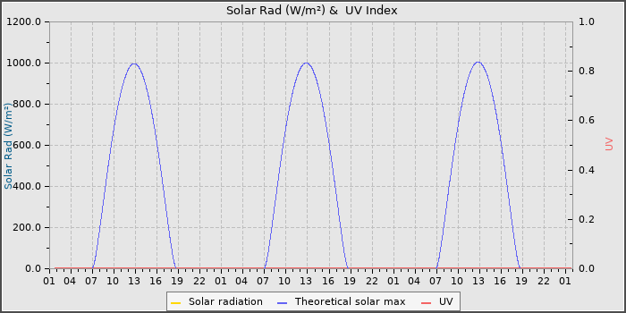 Solar Radiation and UV