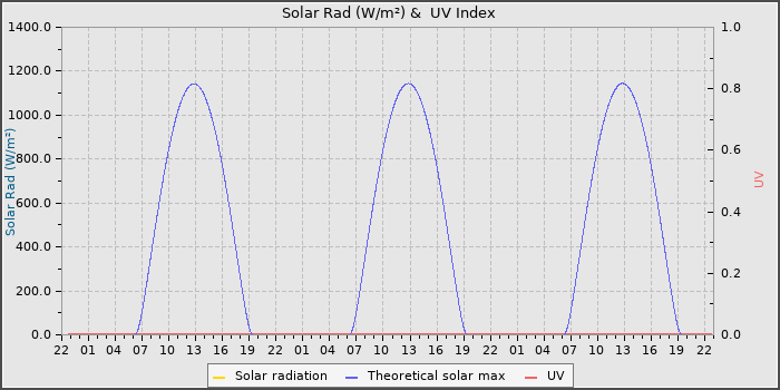 Solar Radiation and UV