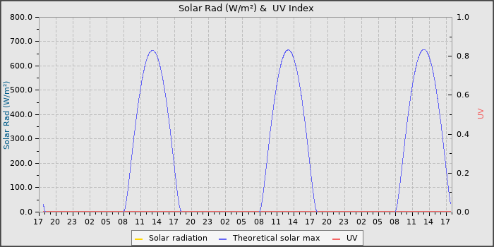 Solar Radiation and UV