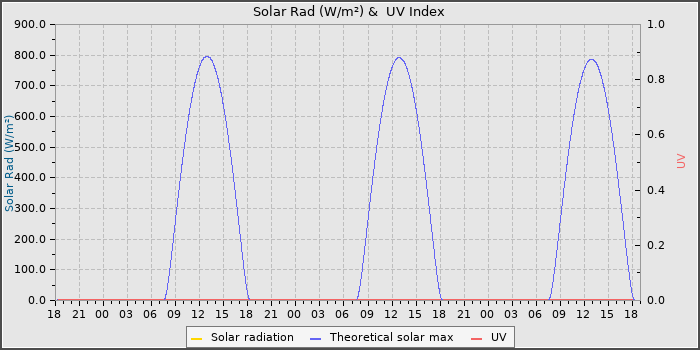 Solar Radiation and UV