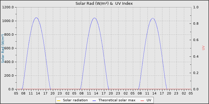 Solar Radiation and UV