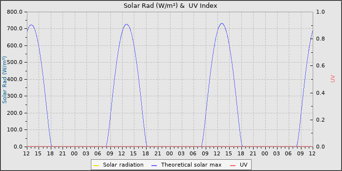 Solar Radiation and UV