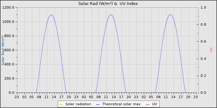 Solar Radiation and UV