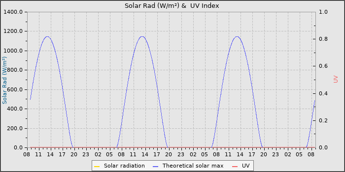 Solar Radiation and UV