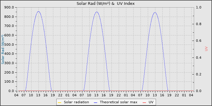 Solar Radiation and UV