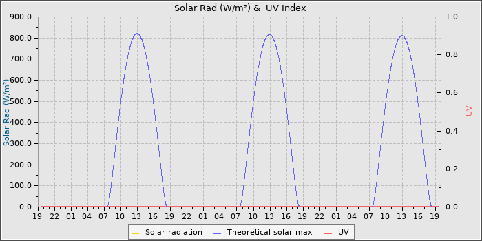 Solar Radiation and UV