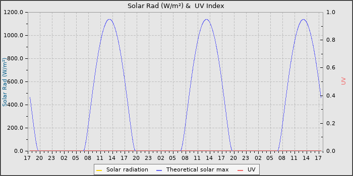 Solar Radiation and UV