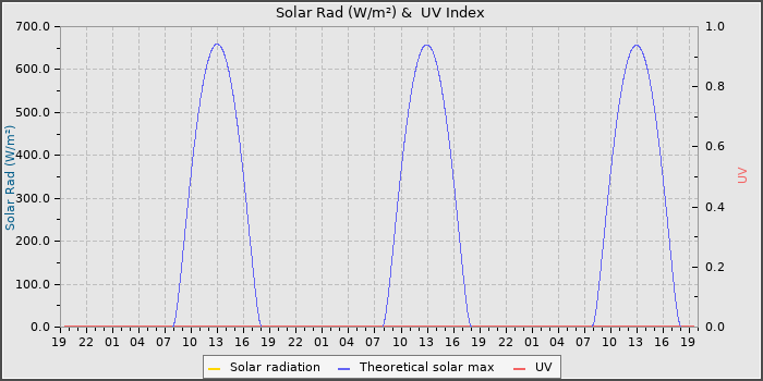Solar Radiation and UV