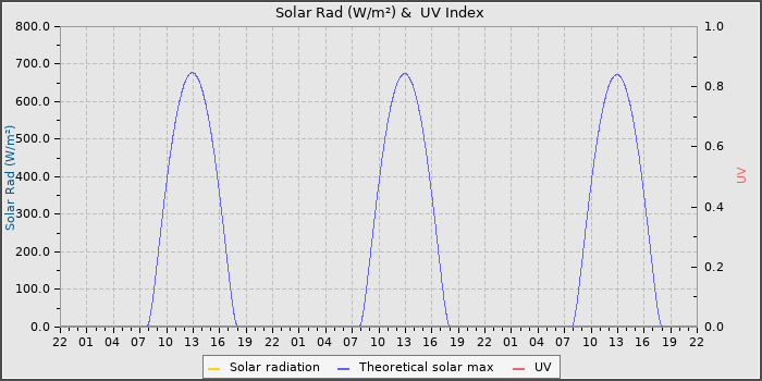 Solar Radiation and UV