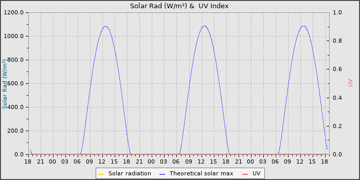 Solar Radiation and UV
