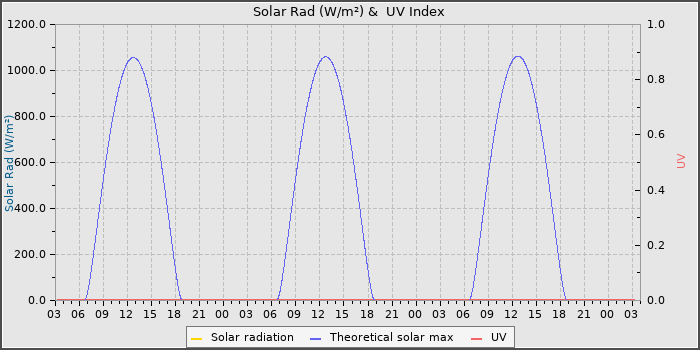 Solar Radiation and UV