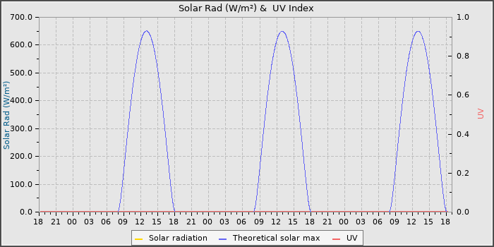 Solar Radiation and UV
