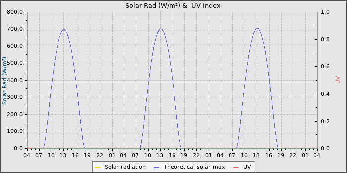 Solar Radiation and UV