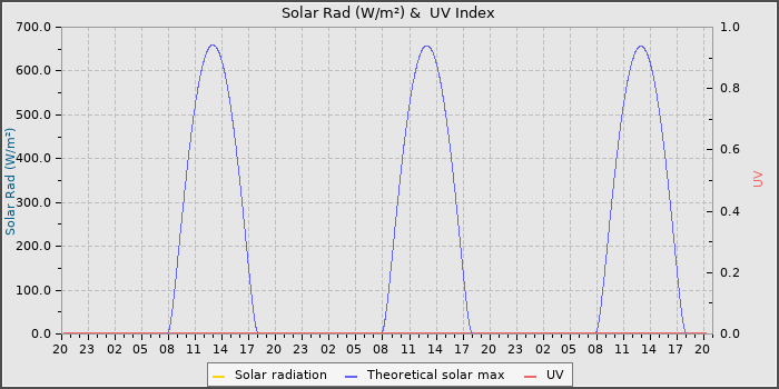 Solar Radiation and UV