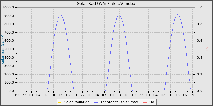 Solar Radiation and UV