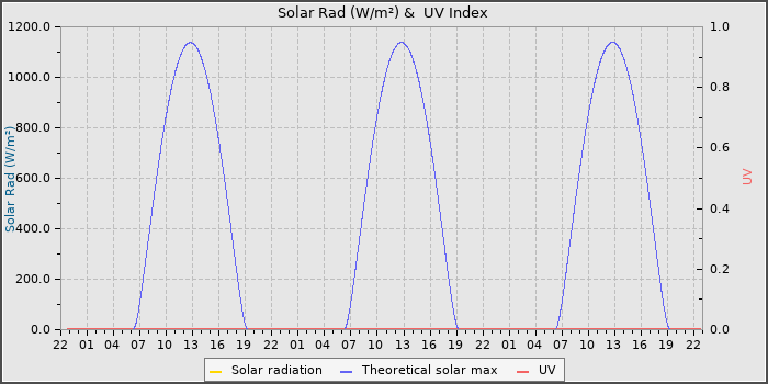 Solar Radiation and UV