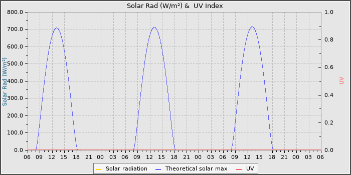 Solar Radiation and UV