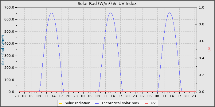 Solar Radiation and UV