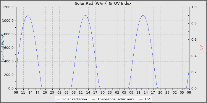 Solar Radiation and UV