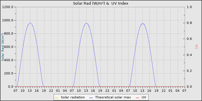 Solar Radiation and UV