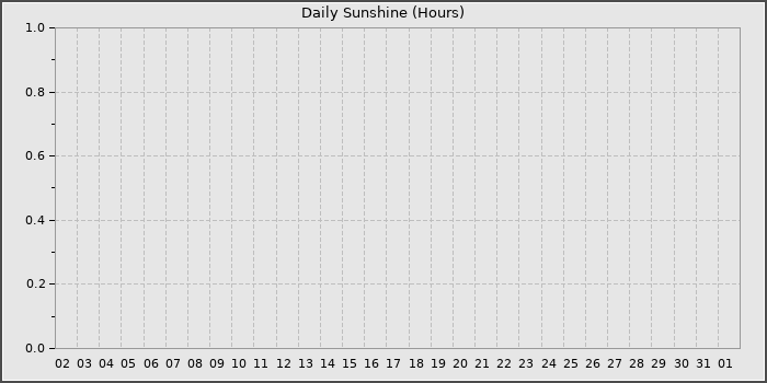 Sun Hours