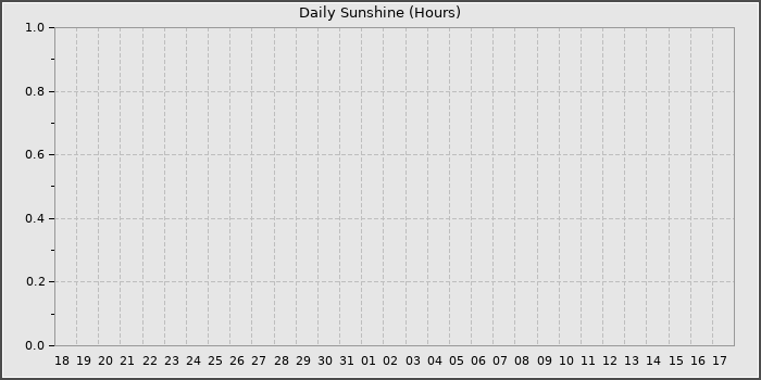 Sun Hours