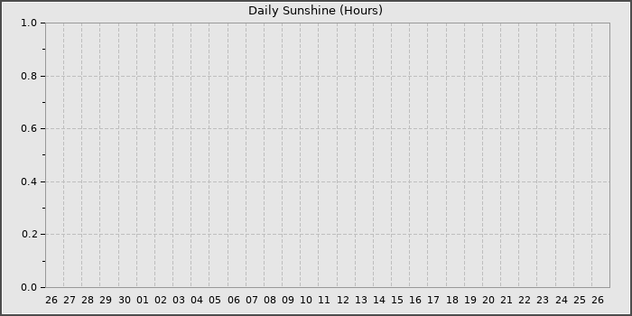 Sun Hours