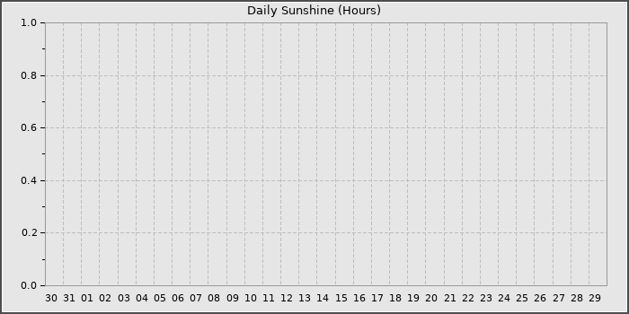 Sun Hours
