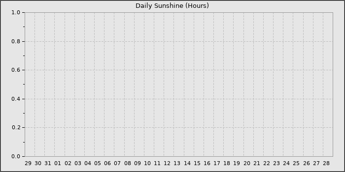 Sun Hours