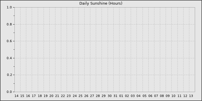 Sun Hours