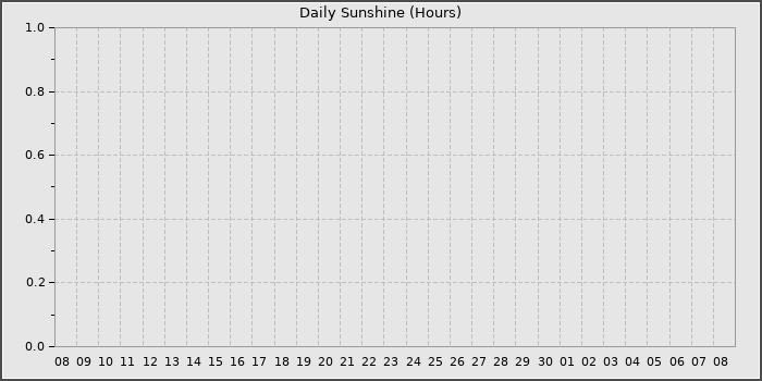 Sun Hours
